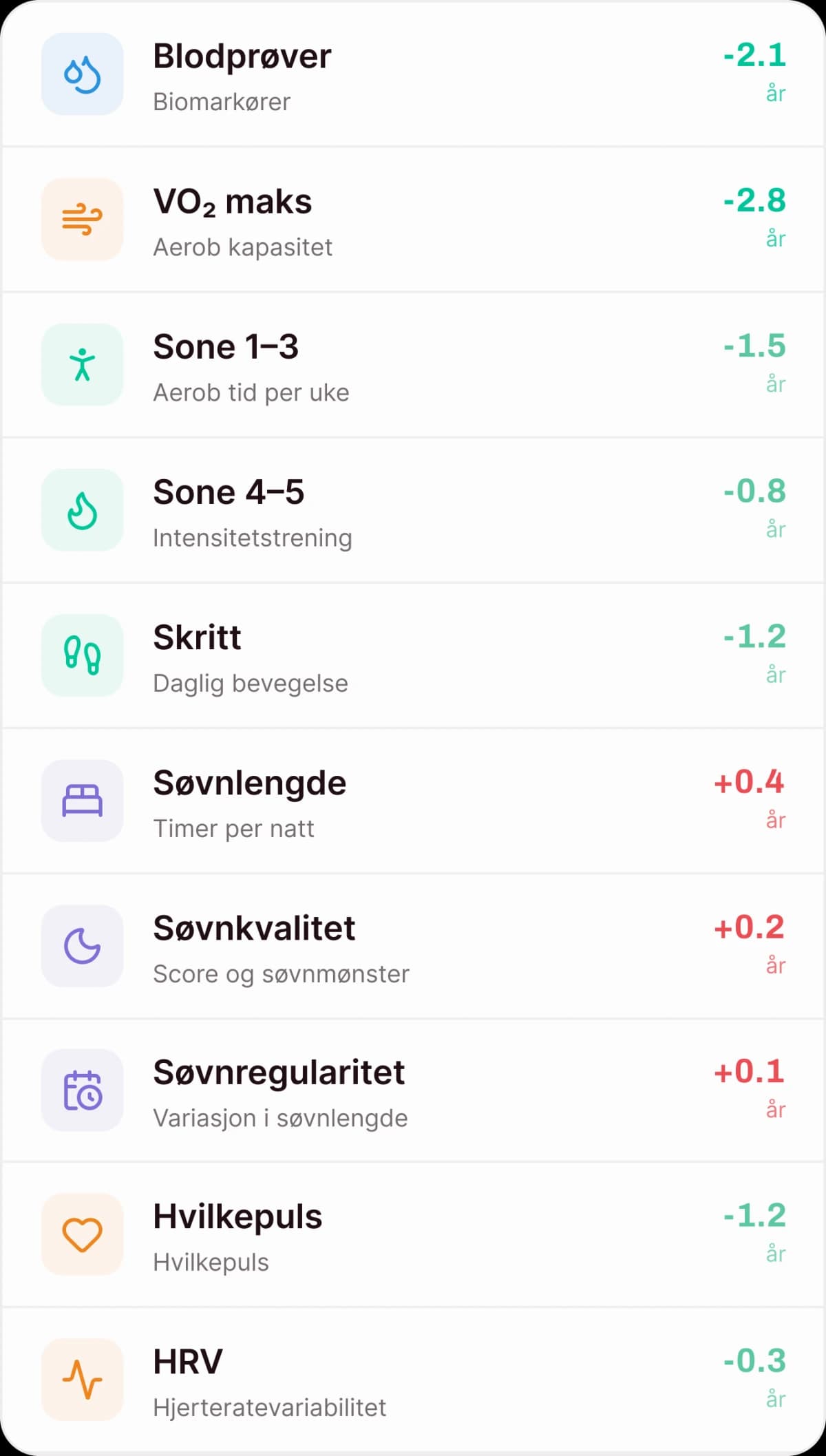 Biologisk alder beregnet på tvers av blodprøver, VO2 maks, aktivitet, søvn, hvilepuls og HRV i Amino-appen