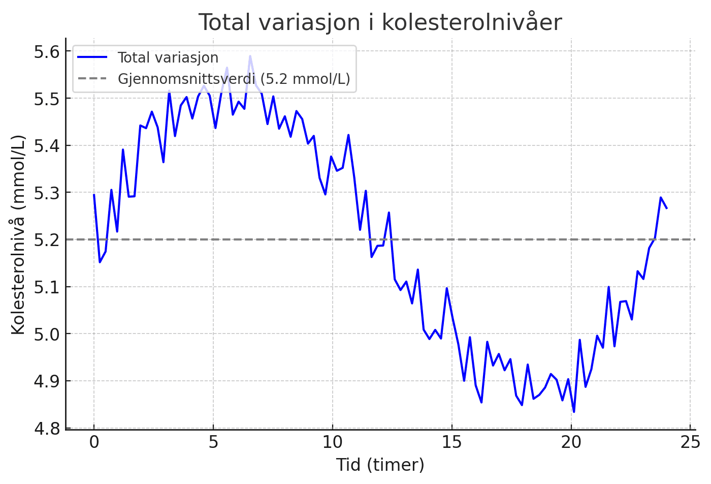 Variasjon i biomarkører og blodprøvesvar: dette bør du vite